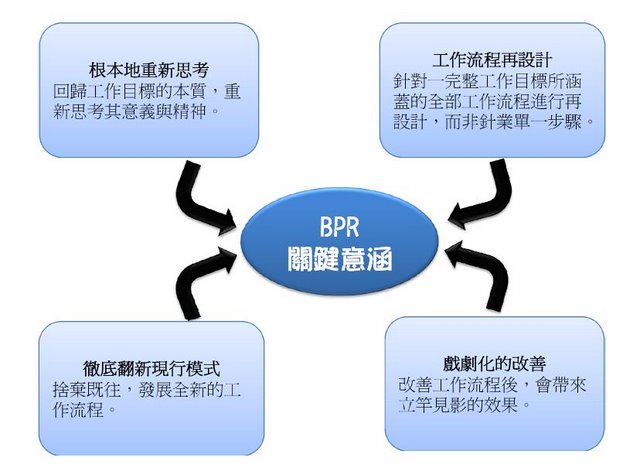 BPR流程